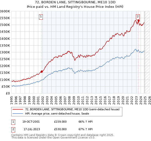 72, BORDEN LANE, SITTINGBOURNE, ME10 1DD: Price paid vs HM Land Registry's House Price Index