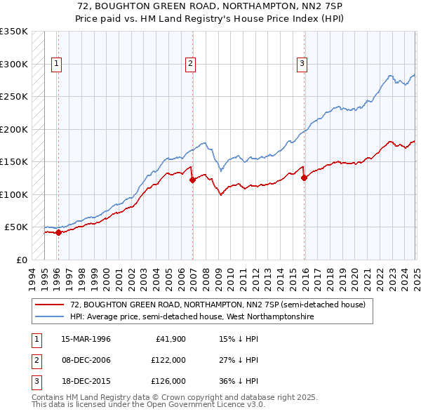 72, BOUGHTON GREEN ROAD, NORTHAMPTON, NN2 7SP: Price paid vs HM Land Registry's House Price Index