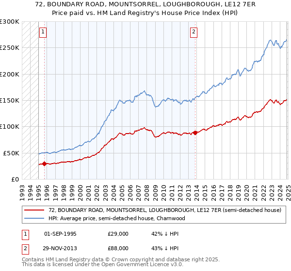 72, BOUNDARY ROAD, MOUNTSORREL, LOUGHBOROUGH, LE12 7ER: Price paid vs HM Land Registry's House Price Index