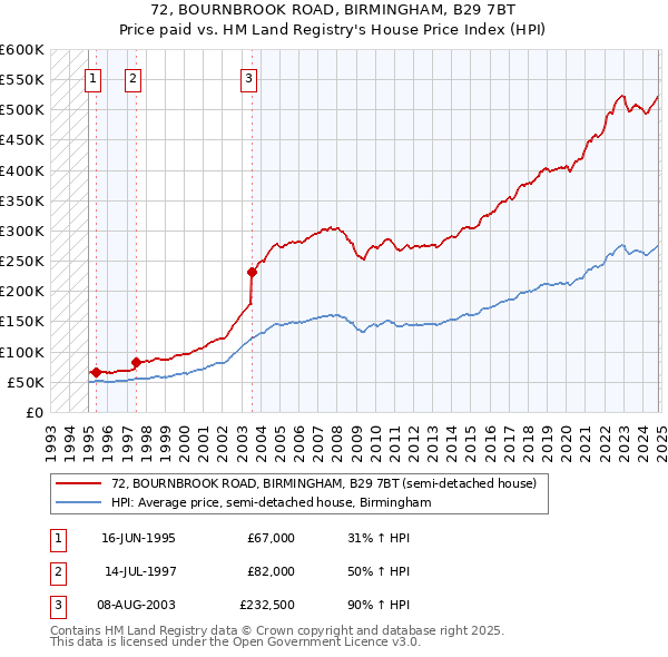 72, BOURNBROOK ROAD, BIRMINGHAM, B29 7BT: Price paid vs HM Land Registry's House Price Index