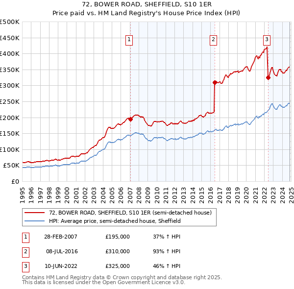 72, BOWER ROAD, SHEFFIELD, S10 1ER: Price paid vs HM Land Registry's House Price Index