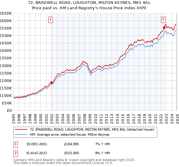 72, BRADWELL ROAD, LOUGHTON, MILTON KEYNES, MK5 8AL: Price paid vs HM Land Registry's House Price Index