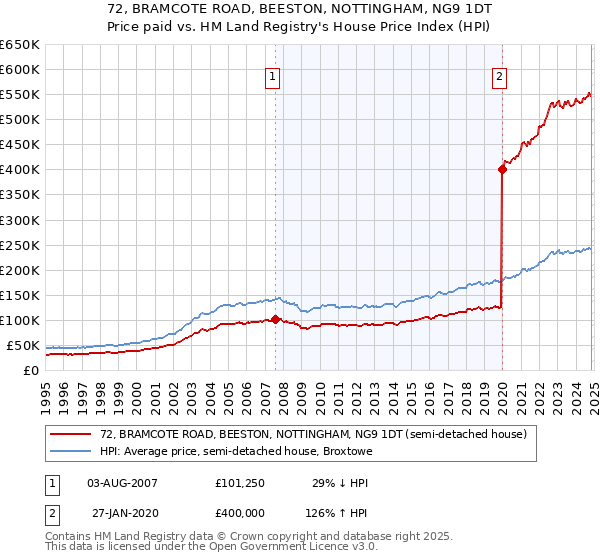 72, BRAMCOTE ROAD, BEESTON, NOTTINGHAM, NG9 1DT: Price paid vs HM Land Registry's House Price Index