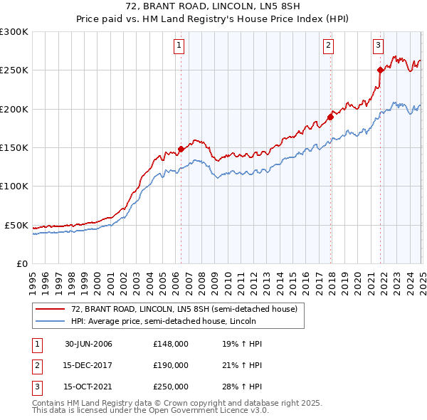 72, BRANT ROAD, LINCOLN, LN5 8SH: Price paid vs HM Land Registry's House Price Index