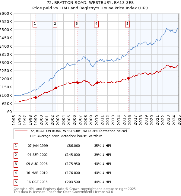 72, BRATTON ROAD, WESTBURY, BA13 3ES: Price paid vs HM Land Registry's House Price Index