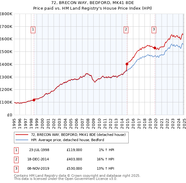 72, BRECON WAY, BEDFORD, MK41 8DE: Price paid vs HM Land Registry's House Price Index