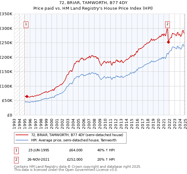 72, BRIAR, TAMWORTH, B77 4DY: Price paid vs HM Land Registry's House Price Index