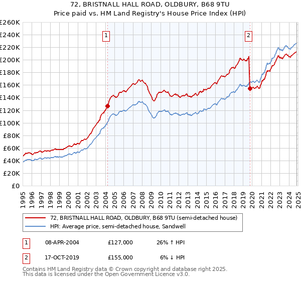 72, BRISTNALL HALL ROAD, OLDBURY, B68 9TU: Price paid vs HM Land Registry's House Price Index