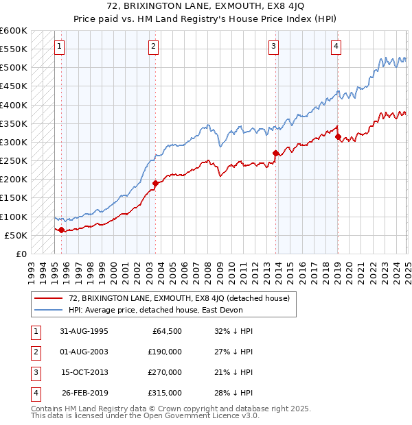 72, BRIXINGTON LANE, EXMOUTH, EX8 4JQ: Price paid vs HM Land Registry's House Price Index