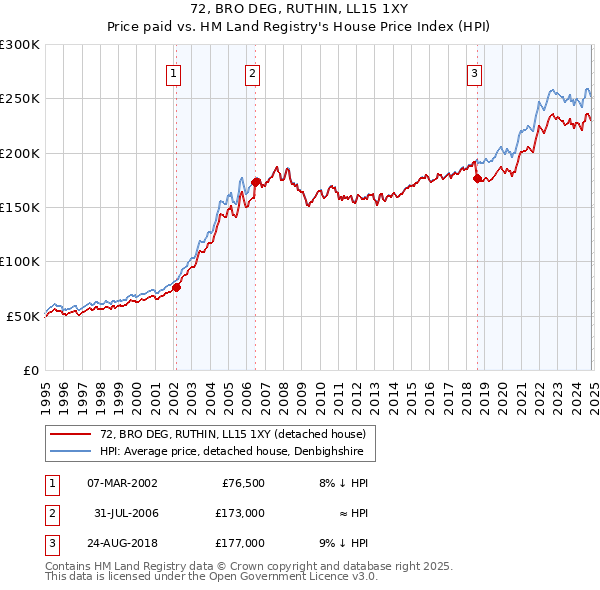 72, BRO DEG, RUTHIN, LL15 1XY: Price paid vs HM Land Registry's House Price Index