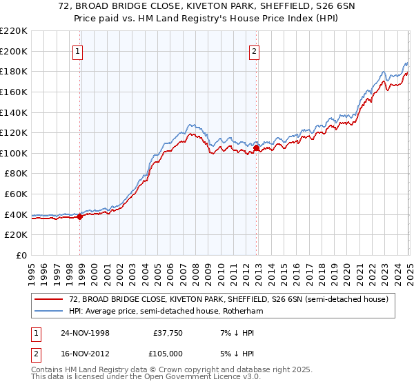 72, BROAD BRIDGE CLOSE, KIVETON PARK, SHEFFIELD, S26 6SN: Price paid vs HM Land Registry's House Price Index