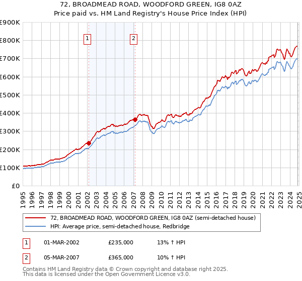 72, BROADMEAD ROAD, WOODFORD GREEN, IG8 0AZ: Price paid vs HM Land Registry's House Price Index