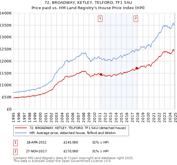 72, BROADWAY, KETLEY, TELFORD, TF1 5AU: Price paid vs HM Land Registry's House Price Index