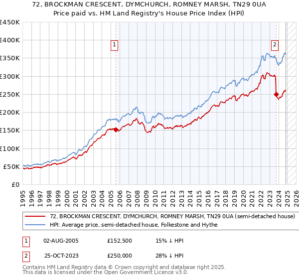 72, BROCKMAN CRESCENT, DYMCHURCH, ROMNEY MARSH, TN29 0UA: Price paid vs HM Land Registry's House Price Index