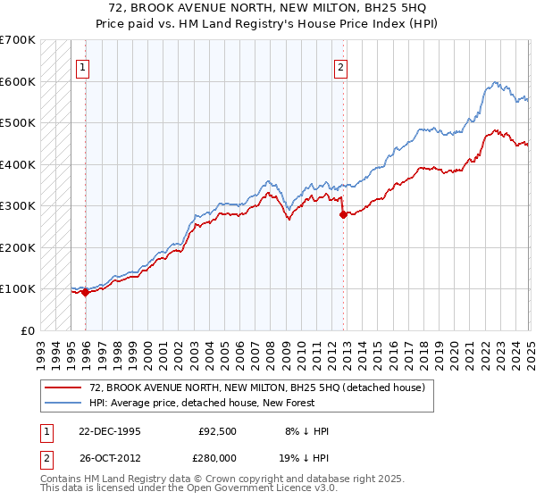 72, BROOK AVENUE NORTH, NEW MILTON, BH25 5HQ: Price paid vs HM Land Registry's House Price Index