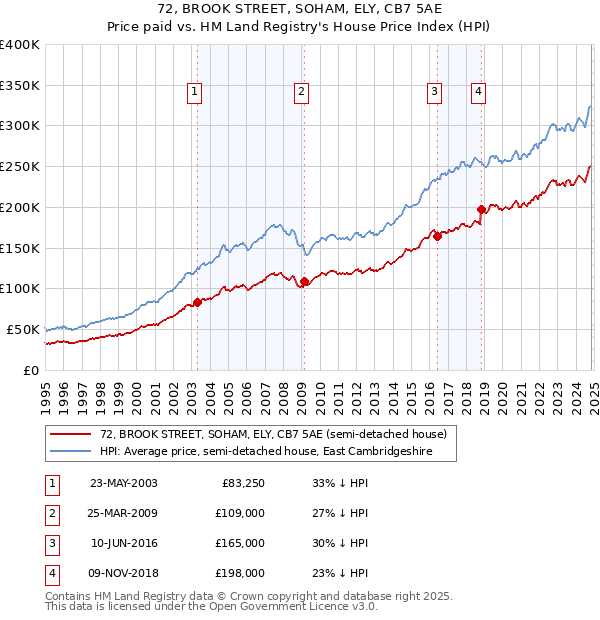 72, BROOK STREET, SOHAM, ELY, CB7 5AE: Price paid vs HM Land Registry's House Price Index