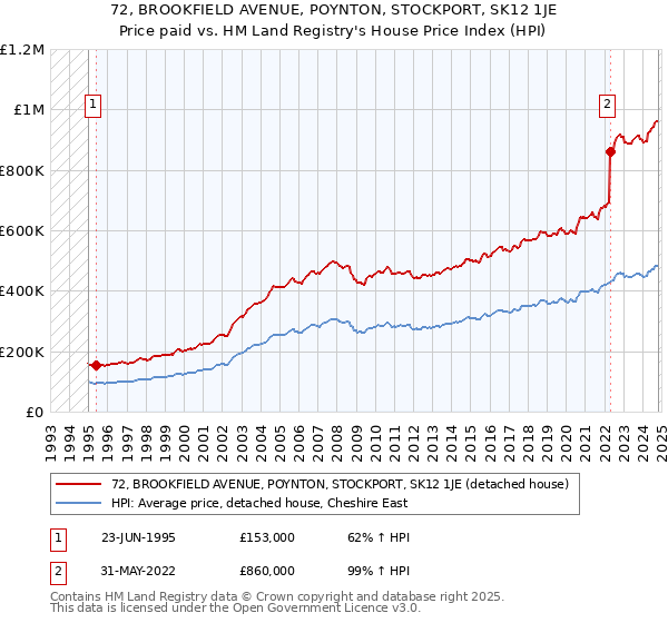 72, BROOKFIELD AVENUE, POYNTON, STOCKPORT, SK12 1JE: Price paid vs HM Land Registry's House Price Index