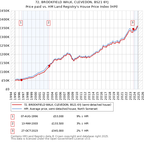 72, BROOKFIELD WALK, CLEVEDON, BS21 6YJ: Price paid vs HM Land Registry's House Price Index