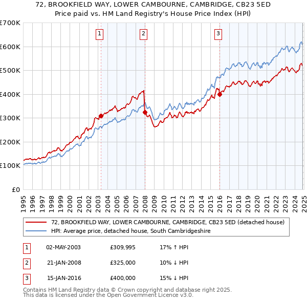 72, BROOKFIELD WAY, LOWER CAMBOURNE, CAMBRIDGE, CB23 5ED: Price paid vs HM Land Registry's House Price Index