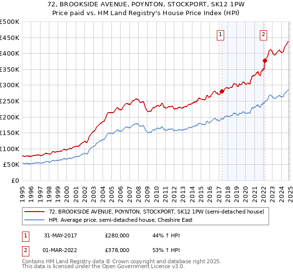 72, BROOKSIDE AVENUE, POYNTON, STOCKPORT, SK12 1PW: Price paid vs HM Land Registry's House Price Index