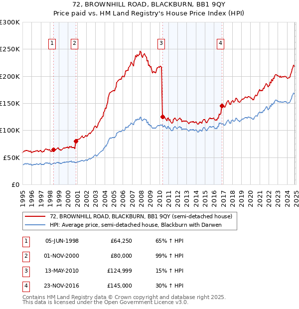 72, BROWNHILL ROAD, BLACKBURN, BB1 9QY: Price paid vs HM Land Registry's House Price Index