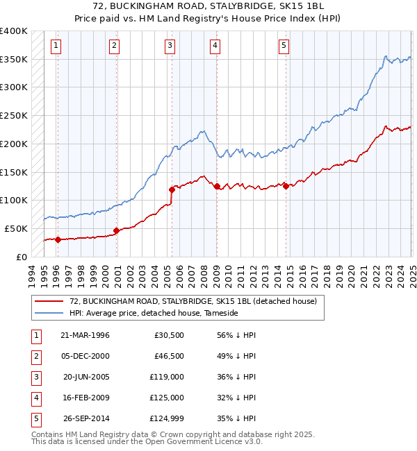 72, BUCKINGHAM ROAD, STALYBRIDGE, SK15 1BL: Price paid vs HM Land Registry's House Price Index