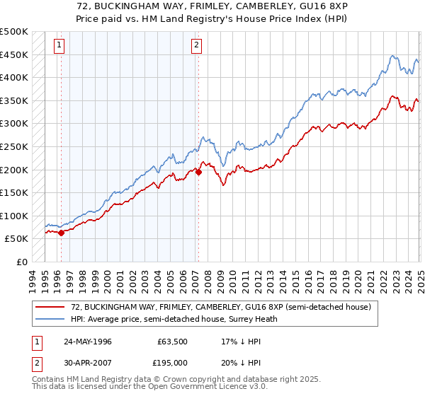 72, BUCKINGHAM WAY, FRIMLEY, CAMBERLEY, GU16 8XP: Price paid vs HM Land Registry's House Price Index