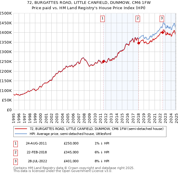 72, BURGATTES ROAD, LITTLE CANFIELD, DUNMOW, CM6 1FW: Price paid vs HM Land Registry's House Price Index