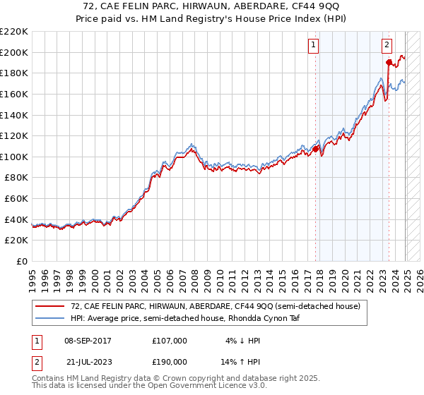 72, CAE FELIN PARC, HIRWAUN, ABERDARE, CF44 9QQ: Price paid vs HM Land Registry's House Price Index