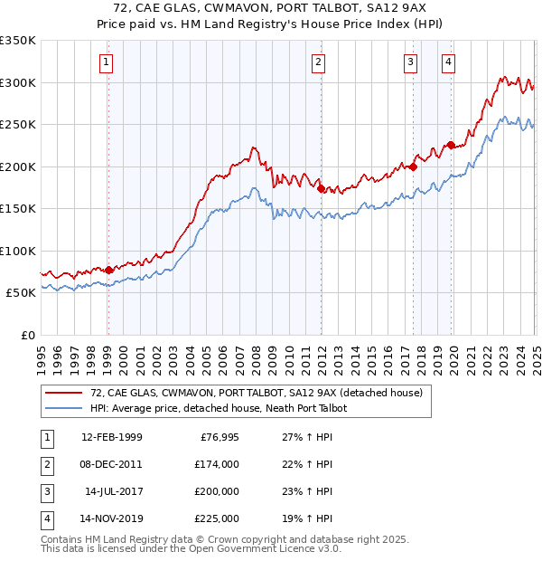 72, CAE GLAS, CWMAVON, PORT TALBOT, SA12 9AX: Price paid vs HM Land Registry's House Price Index