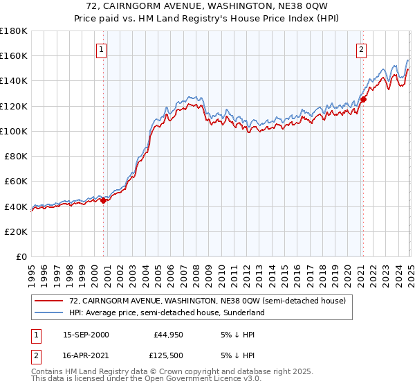 72, CAIRNGORM AVENUE, WASHINGTON, NE38 0QW: Price paid vs HM Land Registry's House Price Index