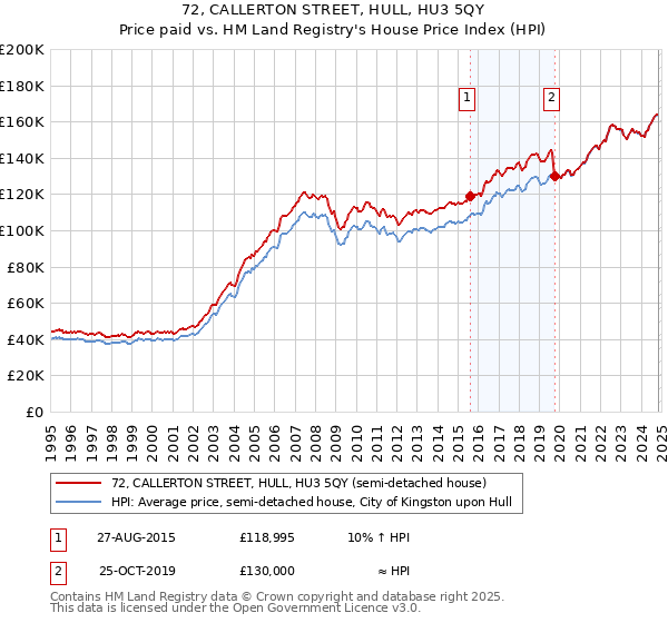 72, CALLERTON STREET, HULL, HU3 5QY: Price paid vs HM Land Registry's House Price Index