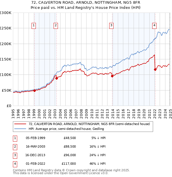 72, CALVERTON ROAD, ARNOLD, NOTTINGHAM, NG5 8FR: Price paid vs HM Land Registry's House Price Index