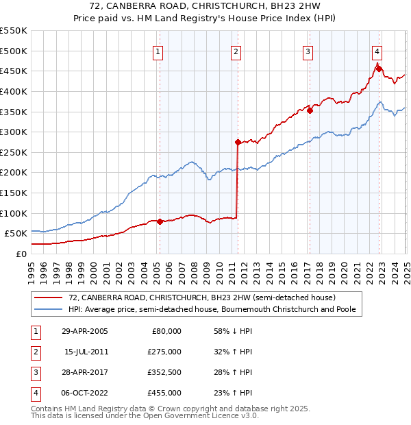 72, CANBERRA ROAD, CHRISTCHURCH, BH23 2HW: Price paid vs HM Land Registry's House Price Index