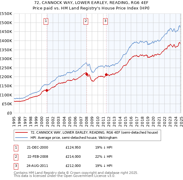 72, CANNOCK WAY, LOWER EARLEY, READING, RG6 4EF: Price paid vs HM Land Registry's House Price Index