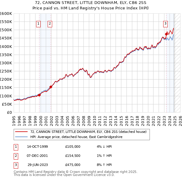 72, CANNON STREET, LITTLE DOWNHAM, ELY, CB6 2SS: Price paid vs HM Land Registry's House Price Index