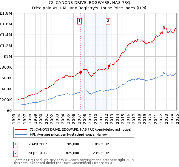 72, CANONS DRIVE, EDGWARE, HA8 7RQ: Price paid vs HM Land Registry's House Price Index