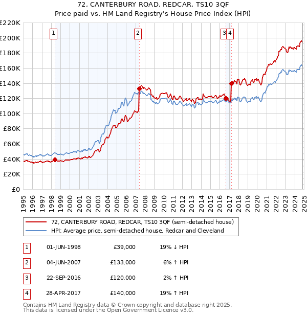 72, CANTERBURY ROAD, REDCAR, TS10 3QF: Price paid vs HM Land Registry's House Price Index