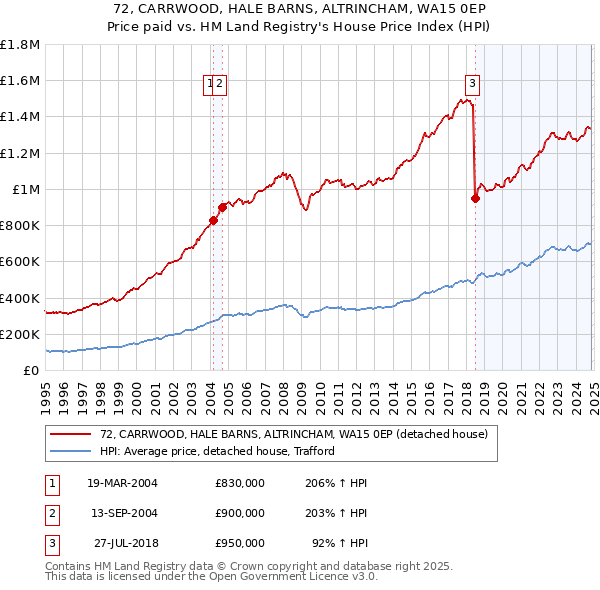 72, CARRWOOD, HALE BARNS, ALTRINCHAM, WA15 0EP: Price paid vs HM Land Registry's House Price Index