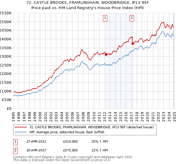 72, CASTLE BROOKS, FRAMLINGHAM, WOODBRIDGE, IP13 9SF: Price paid vs HM Land Registry's House Price Index