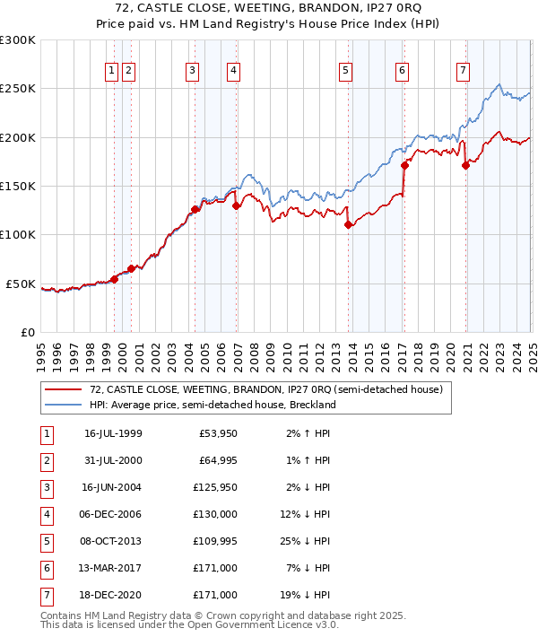 72, CASTLE CLOSE, WEETING, BRANDON, IP27 0RQ: Price paid vs HM Land Registry's House Price Index