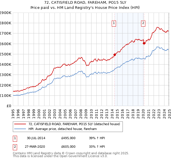 72, CATISFIELD ROAD, FAREHAM, PO15 5LY: Price paid vs HM Land Registry's House Price Index