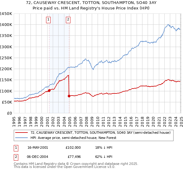 72, CAUSEWAY CRESCENT, TOTTON, SOUTHAMPTON, SO40 3AY: Price paid vs HM Land Registry's House Price Index