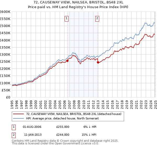 72, CAUSEWAY VIEW, NAILSEA, BRISTOL, BS48 2XL: Price paid vs HM Land Registry's House Price Index