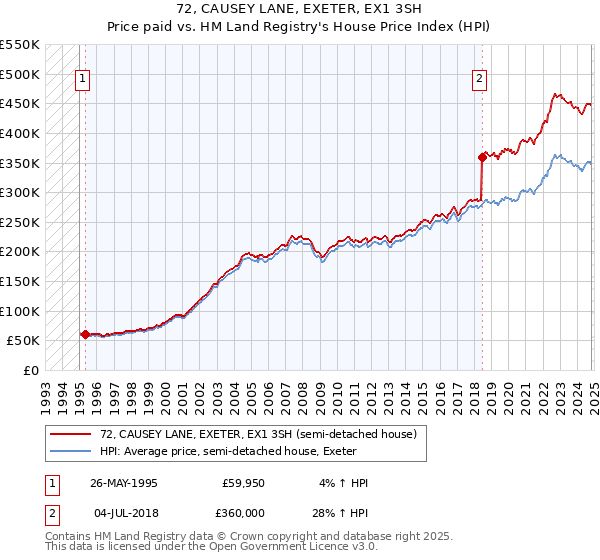 72, CAUSEY LANE, EXETER, EX1 3SH: Price paid vs HM Land Registry's House Price Index