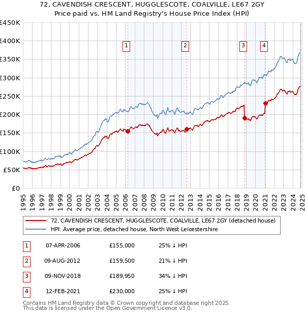 72, CAVENDISH CRESCENT, HUGGLESCOTE, COALVILLE, LE67 2GY: Price paid vs HM Land Registry's House Price Index