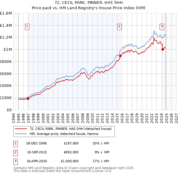 72, CECIL PARK, PINNER, HA5 5HH: Price paid vs HM Land Registry's House Price Index