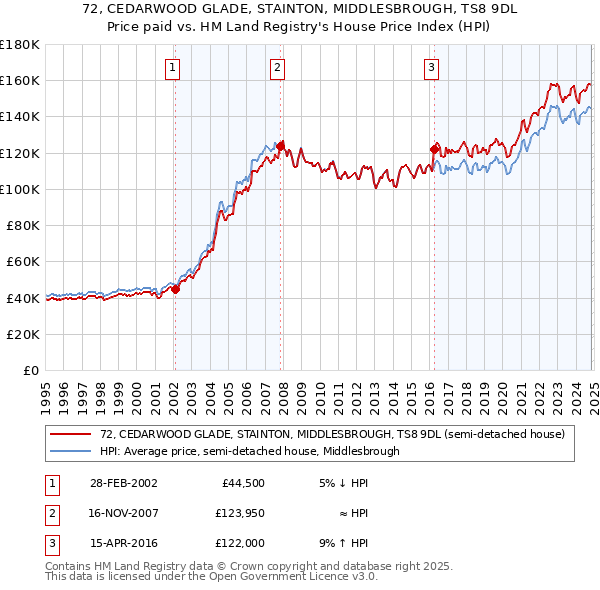 72, CEDARWOOD GLADE, STAINTON, MIDDLESBROUGH, TS8 9DL: Price paid vs HM Land Registry's House Price Index