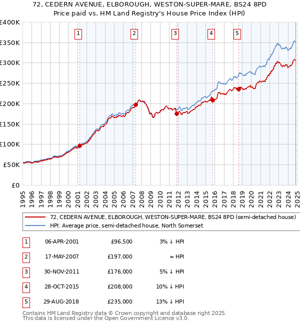 72, CEDERN AVENUE, ELBOROUGH, WESTON-SUPER-MARE, BS24 8PD: Price paid vs HM Land Registry's House Price Index