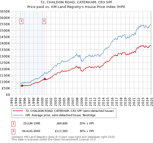 72, CHALDON ROAD, CATERHAM, CR3 5PF: Price paid vs HM Land Registry's House Price Index